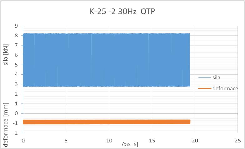 Obrázek 15 Průběh zkoušky podle OTP 30 Hz