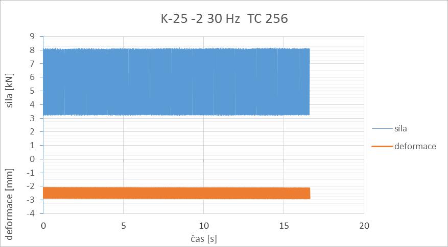 Obrázek 13 Průběh zkoušky podle TC256 30 Hz Obrázek 14 Průběh zkoušky podle TC256 30 Hz - detail Z grafů lze vysledovat, že rozmezí působící síly klesá ze zadaného