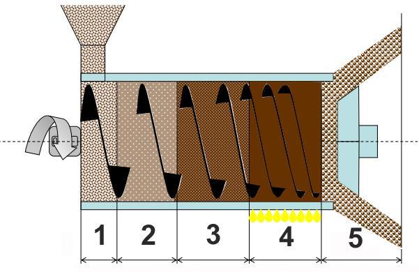 2.3 Popis procesu extruze u jednošnekového extrudéru Nejdůležitější částí extruderu je extruzní těleso, což je drážkovaný tubus ze slitin tvrdých kovů či nerezové oceli, ve kterém je uložen šnekový