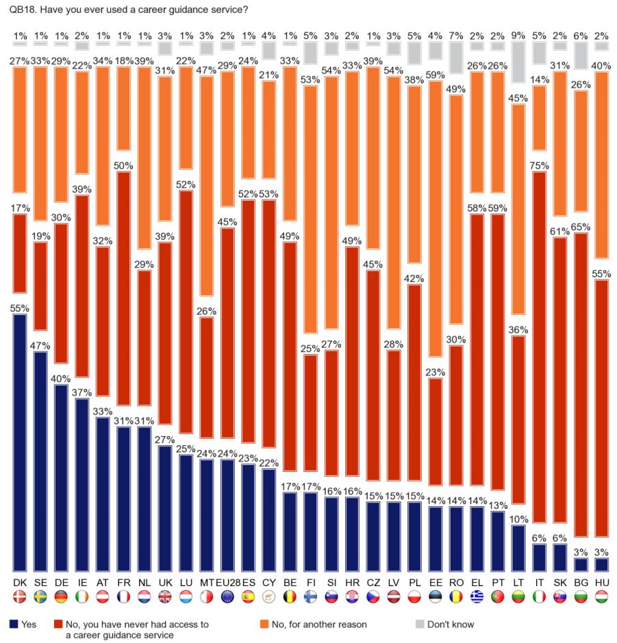 Z výzkumu dále vyplývá, že zkušenost se službami kariérového poradenství mají relativně častěji lépe vzdělaní a mladší ročníky.