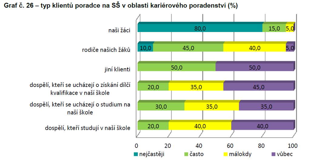 zabývajících se na škole kariérovým poradenstvím alespoň dílčím způsobem jsou jak u základních škol, tak u středních velmi podobné.