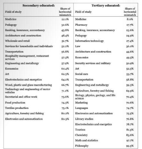 (ne)zaměstnanost v oborech v ČR Více než 50 % zaměstnanců nepracuje ve vystudovaném