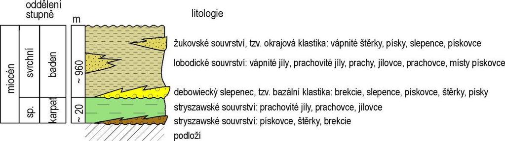 Obr. 4-2. Stratigrafické schéma rajonu 2212 Oderská brána Názvy souvrství převzaty z práce Eliáš et al. (2002).