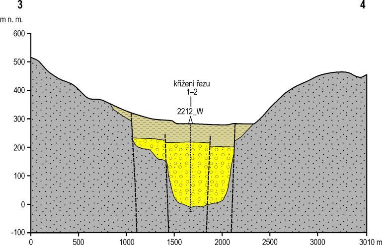 Nachází se zde řada genetických typů kvartérních uloženin různého stáří a stratigrafického zařazení: fluviální sedimenty vyšších teras, které jsou za hranicemi vymezeného rajonu a dnes již přímo