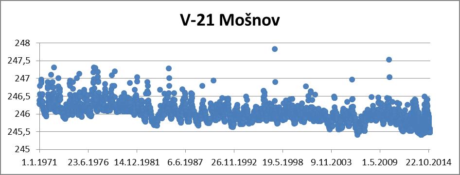 Pro zajištění režimního měření se hydrogeologické vrty vybavily automatickou technikou na měření