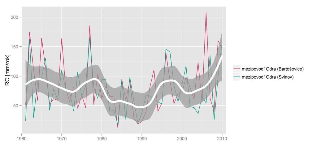 Obr. 6-13. Vývoj průměrné roční dotace zásob podzemní vody (odhad z modelu BILAN). Obr. 6-14. Vývoj průměrného ročního základního odtoku (odhad z modelu BILAN).