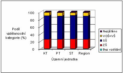 Na druhou stranu podíl vysokoškoláků nedosahuje ani v jedné části 10ti %. Nejlépe jsou na tom opět obce v části prachatického okresu (9,7 %) (graf 2).