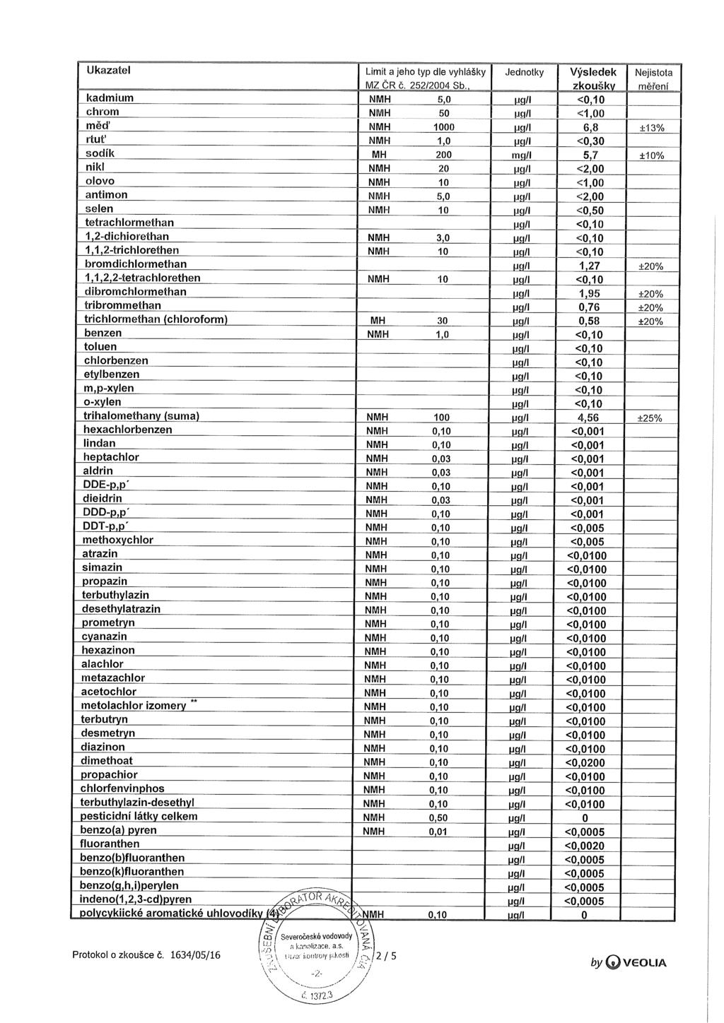 Ukazatel Limit a jeho typ dle vyhlášky M ZČRč. 252/2004 Sb.