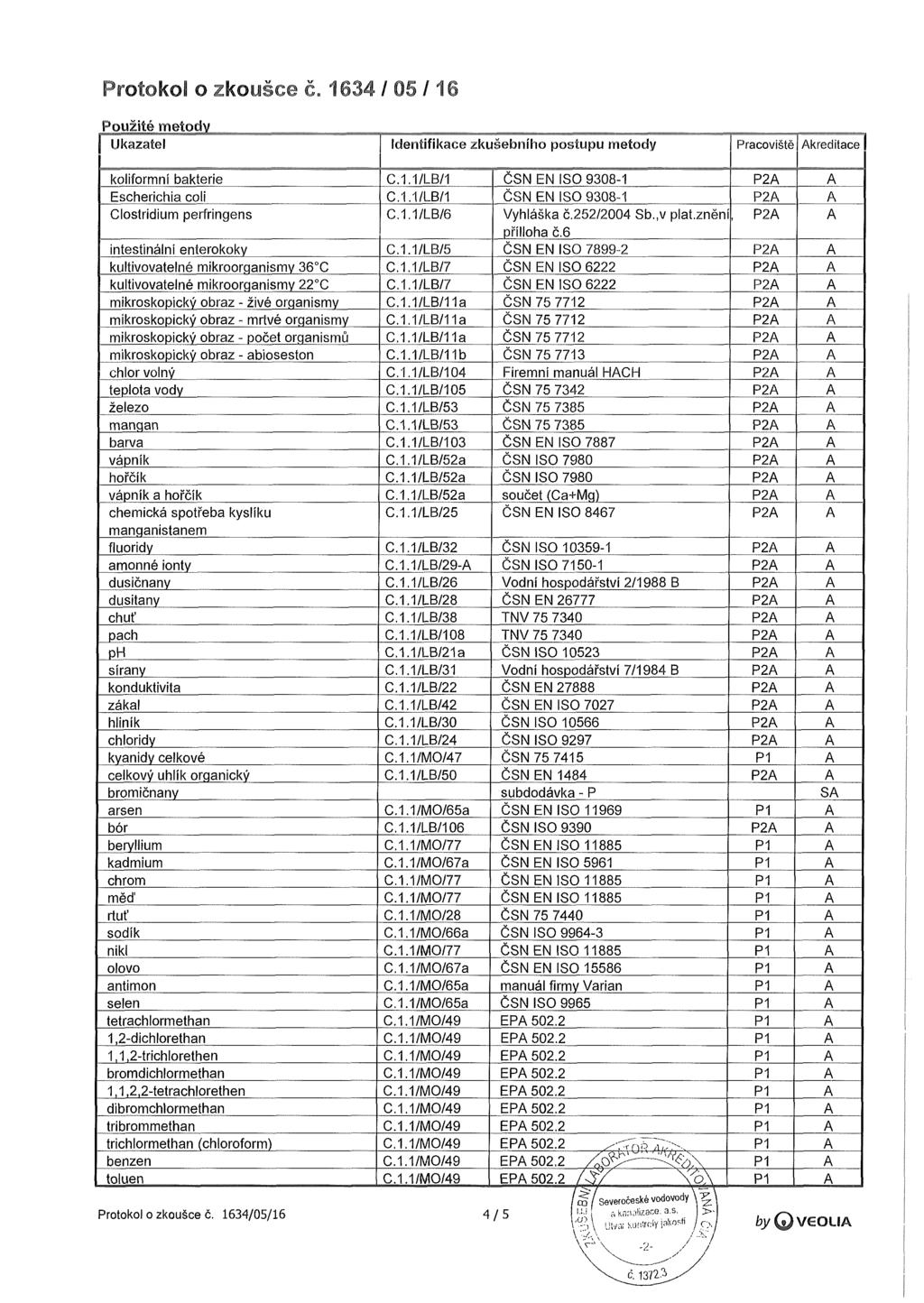 Protokol o zkoušce č. 1634 / 05 /16 Použité metody Ukazatel Identifikace zkušebního postupu metody Pracoviště Akreditace koliformní bakterie C.1.1/LB/1 ČSN EN ISO 9308-1 P2A A Escherichia coli C.1.1/LB/1 ČSN EN ISO 9308-1 P2A A Clostridium perfringens C.