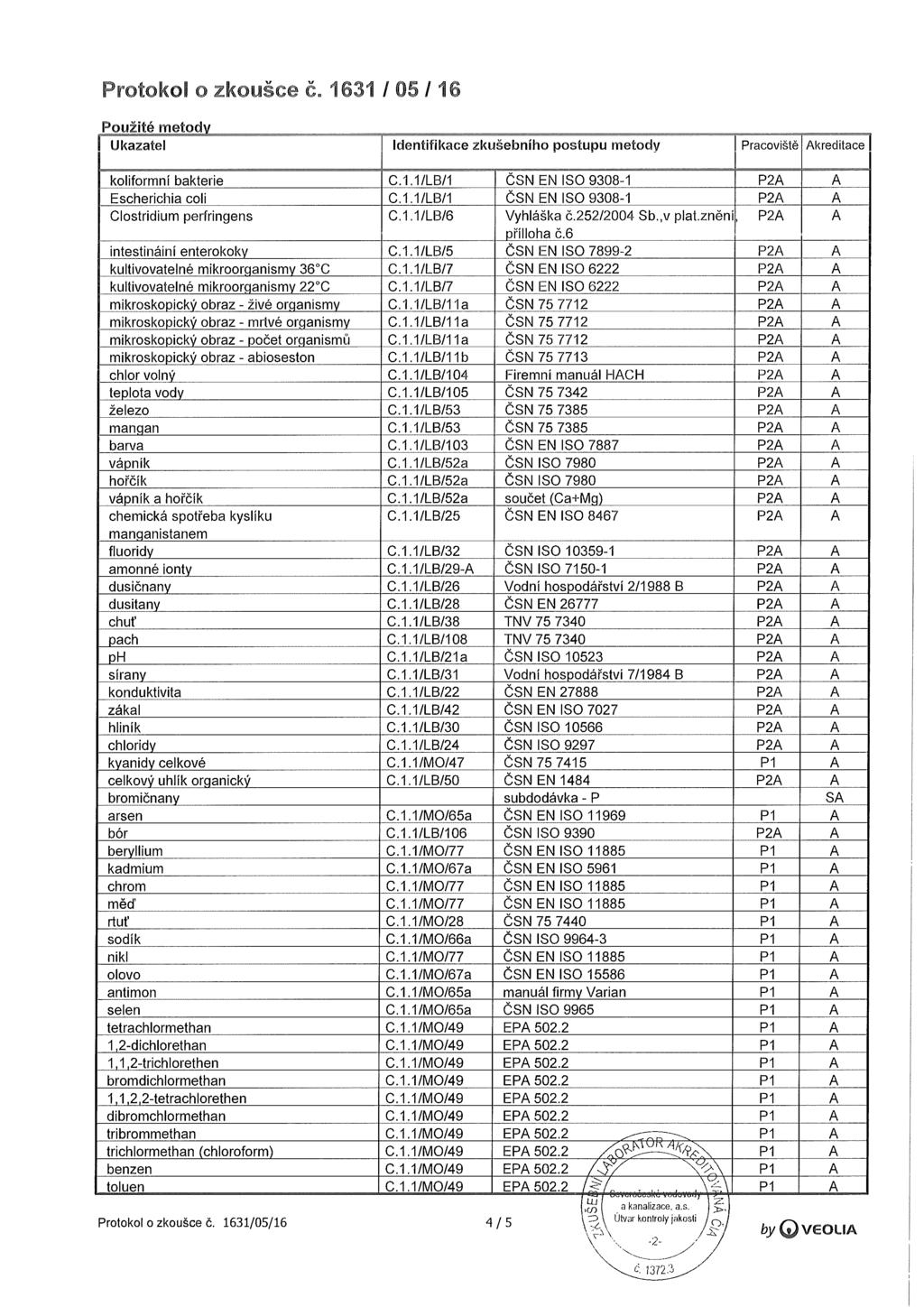 Protokol o zkoušce č. 1631 / 05 / 16 Ukazatel Identifikace zkušebního postupu metody Pracoviště Akreditace koliformní bakterie C.1.1/LB/1 ČSN EN ISO 9308-1 P2A A Escherichia coli C.1.1/LB/1 ČSN EN ISO 9308-1 P2A A Clostridium perfringens C.