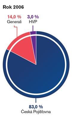 VÝVOJ TRHU POJIŠTĚNÍ PLODINY A ZVÍŘATA 12,0 %