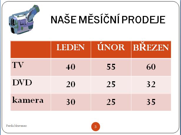 6. Na třetím snímku bude tabulka dle předlohy 7. Na čtvrtém snímku bude graf z tabulky na třetím snímku. Nezapomeňte, aby graf měl všechny náležitosti. 8.