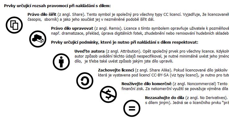 Creative Commons Licenční podmínky jsou graficky vyjádřeny pomocí jednoduchých