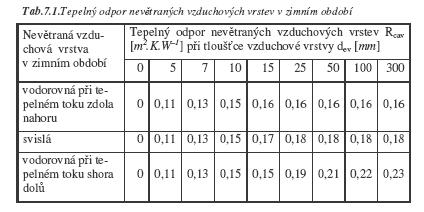 Nevětraná vzduchová vrstva do výpočtu zahrnujeme tepelný