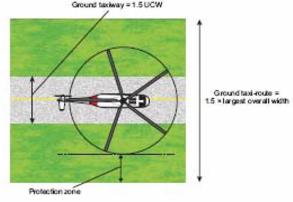 2. Základní pojmy Pozemní pojezdová dráha pro vrtulníky (Helicopter ground taxiway) Pozemní pojezdová dráha určená pro pozemní pohyb vrtulníků