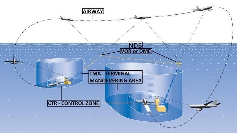 2.2 Přiblížení k letišti Obr. 2: Prostory CTR, TMA a prostor letové cesty (upraveno z lit.