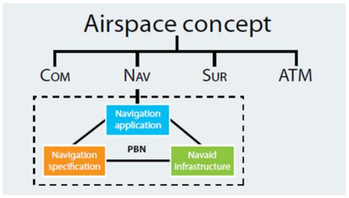 3. Koncept PBN organizace ICAO PBN (Perfomance Based Navigation) definuje požadavky na výkonnost letadla, které je navigované na letové trase, v TMA nebo jiném blíže určeném prostoru.