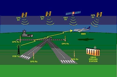 9. Přílohy Příloha č. 1: GNSS Landing System (GLS) V 90. letech 20. století byla vyvinuta po MLS další alternativa k ILS.
