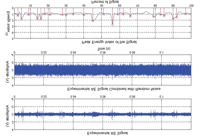TAVU POZNÁNÍ Obr. 2.30 EI ze signálu akustické emise s náhodným šumem; L = 8,9 kn, S = 1 000 min -1 [48] Výhodou této metody zpracování signálu, oproti existujícím statistickým metodám, hodnotu.