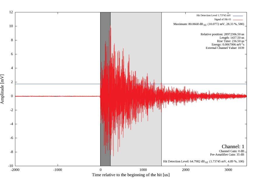 Obr. 5.18 Na obrázku 5.18 je hit signálu AE z, Opakovaným maximální amplituda, v 80,06±1,5 db, relativní útlum je tedy cca 10,9 db. Z obrázku 5.