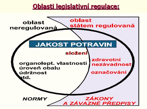 1. oblast státem regulovanou, kde stát formuluje společenské požadavky na jakost (zejména zdravotní nezávadnost) obecně závaznými právními předpisy a jejich plnění kontroluje a vynucuje. 2.