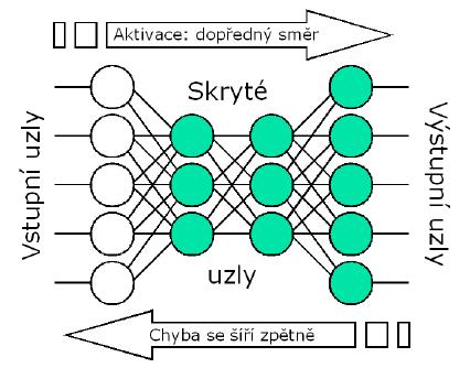 4.4 Neuronové sítě vhodné pro rozpoznávání objektů v obraze V dalším textu se budeme zabývat konkrétními typy neuronových sítí, které se hodí pro řešení problémů spojených s rozpoznáváním objektů v