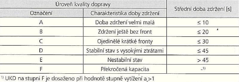 1.3. POSOUZENÍ STÁVAJÍCÍHO STAVU DLE TP 234 Kapacitní posouzení stávajícího stavu okružní křižovatky bylo provedeno dle TP 234. Výpočet byl přizpůsoben situaci.