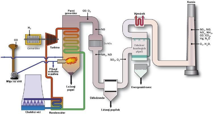 spalování. Základní rozdělení elektrárenských popílků je dle způsobu spalování, klasického, neboli vysokoteplotního a fluidního, neboli nízkoteplotního.