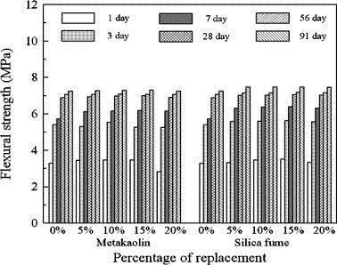 Kim a kol. [29] sledovali vliv množství přidaného metakaolinu na výsledné pevnosti betonu. Z tohoto důvodu byly připraveny směsi obsahující 0, 5, 10, 15 a 20 % náhradu cementu metakaolinem.