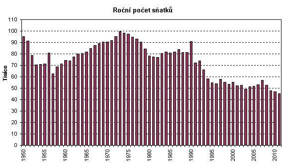 v tomto roce bylo uzavřeno o 4,3 tisíce manželství než v předchozím roce. V následujících letech počet sňatků klesal a v roce 2011 bylo uskutečněno pouze 45 137 svateb.