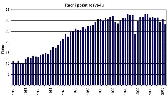 manželství méně než v předešlém roce.