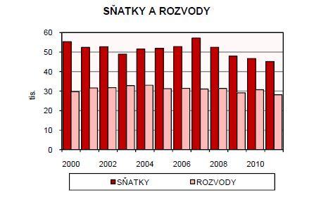 6.4.1 Sňatečnost vs.