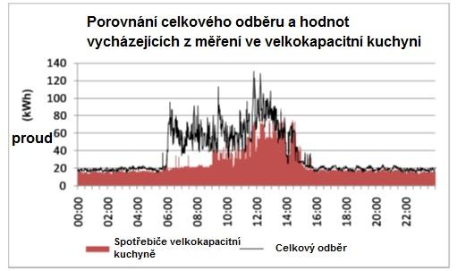 Možná vysvětlení odchylek: Absence záznamů o parametrech používání a využití Příliš krátký sběr dat z provozního cyklu Příliš nízký počet zařízení, jejichž spotřeba byla měřena Velmi rozdílné