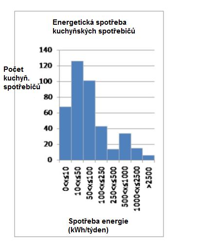 Mycí spotřebiče (průběžné myčky) bývají na horní hranici spektra, ale obvykle se ve velkokapacitní kuchyni nachází jenom jedna.