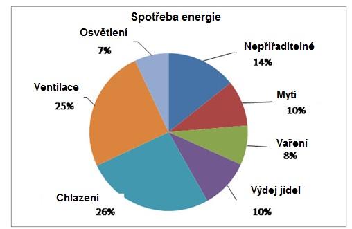 3 Proces vaření 3.1 Spotřeba energie zohledňovaných kategorií Obrázek 2-1 Průměrná spotřeba energie vypočtená z dat získaných v šesti rakouských velkokapacitních kuchyních. [Daxbeck et al.