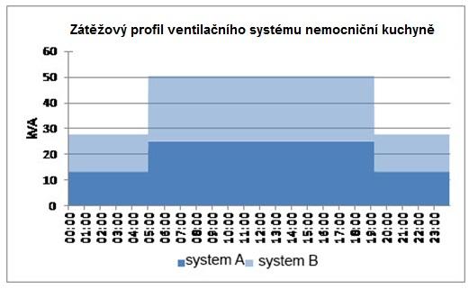 Obrázek 2-5 Zátěžový profil ventilačního systému nemocniční kuchyně [Daxbeck et al.