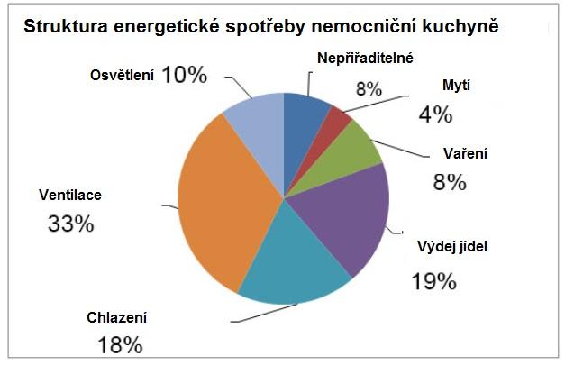 Obrázek 3-3 Zátěžový diagram ventilace [Daxbeck et al., 2011] Struktura energetické spotřeby nemocniční kuchyně je znázorněna na Obrázek 3-4.