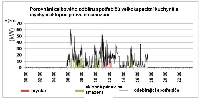 Denní zátěžový diagram spotřebičů této velkokapacitní kuchyně je zobrazen na Obrázek 3-5. Jsou na něm vidět špičky sahající až k 60 kw během přípravy snídaně v 7 h a během přípravy oběda v 11 h.
