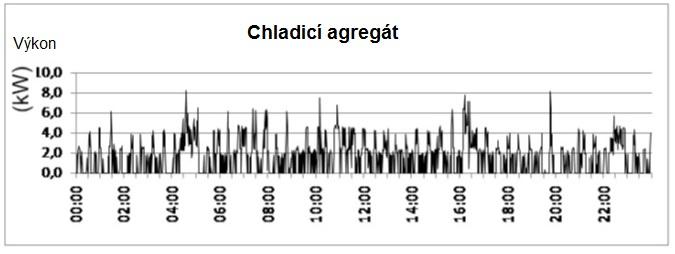 Obrázek 3-6 Zátěžový diagram chladicího agregátu [Daxbeck et al., 2011] Zátěžový diagram ventilačních zařízení této kuchyně znázorněný na Obrázek 3-7 vykazuje dva zlomy.