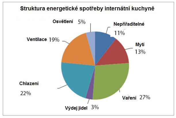 Obrázek 3-8 Struktura spotřeby energie kuchyně internátní školy