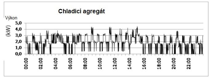 4.3 Příklad závodní kuchyně Tabulka 3-3 Měřené spotřebiče velkokapacitní kuchyně a sektory závodní kuchyně [Daxbeck et al., 2011] Spotřebič Jmenovitý výkon (kw) Provozní doba (h/d) Max.