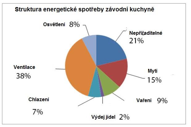 Obrázek 3-12 Spotřeba energie závodní jídelny [Daxbeck et al.