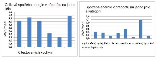 4.5 Spotřeba energie v přepočtu na jedno jídlo Chceme-li porovnávat spotřebu energie, jednou z možností je hodnotit spotřebu energie velkých kuchyní na základě spotřeby energie přepočtené na jedno