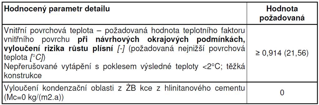 Parametry exteriéru pro oblast Brno nadmořská výška do 300 m.