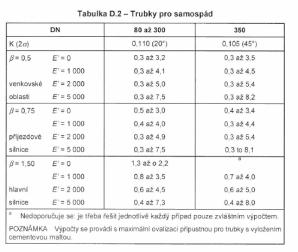 DOVOLENÁ VÝŠKA KRYTÍ Kanalizační trouby z tvárné litiny snášejí velké vnější zatížení,