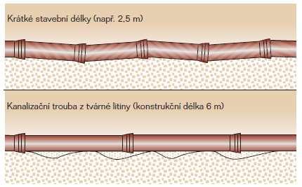 BEZPEČNÉ ULOŽENÍ Díky stavební délce 6-8 m jsou kanalizační trouby z tvárné litiny robustní i z hlediska změny polohy v důsledku sedání či nerovnoměrně upraveného podkladu.