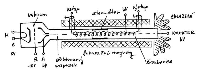 : Rádiové vysílače a přijímače Strana 21 z 35 Rádiový vysílač koncový stupeň TWT Travelling Wave Tube Vývoj 194x, Nuffield Laboratory Physics
