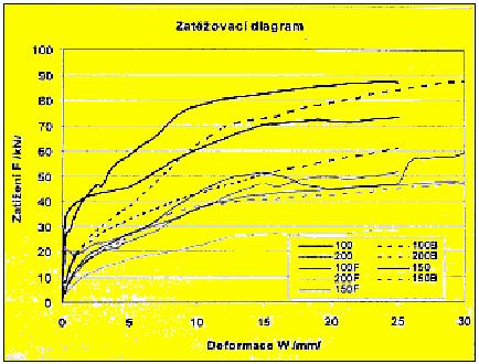 Graf č.1. Průměrný grafický výstup zatěžovacích zkoušek pro prvky bez mezivrstvy, s bedněním (B) a s bedněním a fólií (F) o vzdálenosti 100, 150 a 200mm.