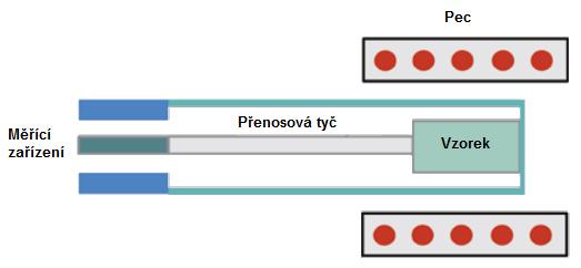 Stanovení součinitele délkové teplotní roztažnosti se provádí pomocí dilatometru, což je zařízení skládající se z pece, do které se ukládá zkoušený vzorek a z měřícího zařízení, které je spojeno se