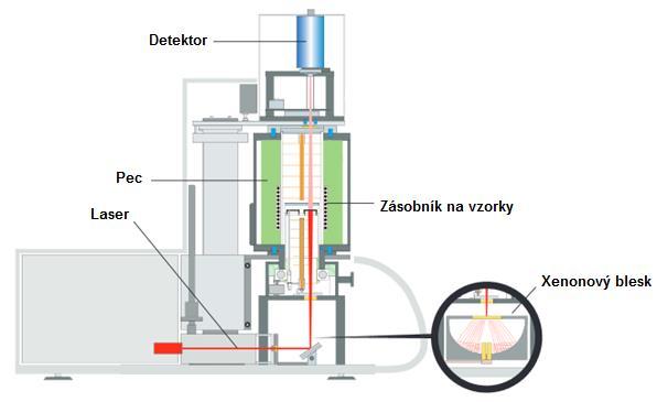 Obr. 23 Schéma měřícího zařízení [12.] 2.4.2.3 Metoda topného drátu Pro měření keramických materiálů byla tato technika poprvé použita v roce 1960. Když W. E.